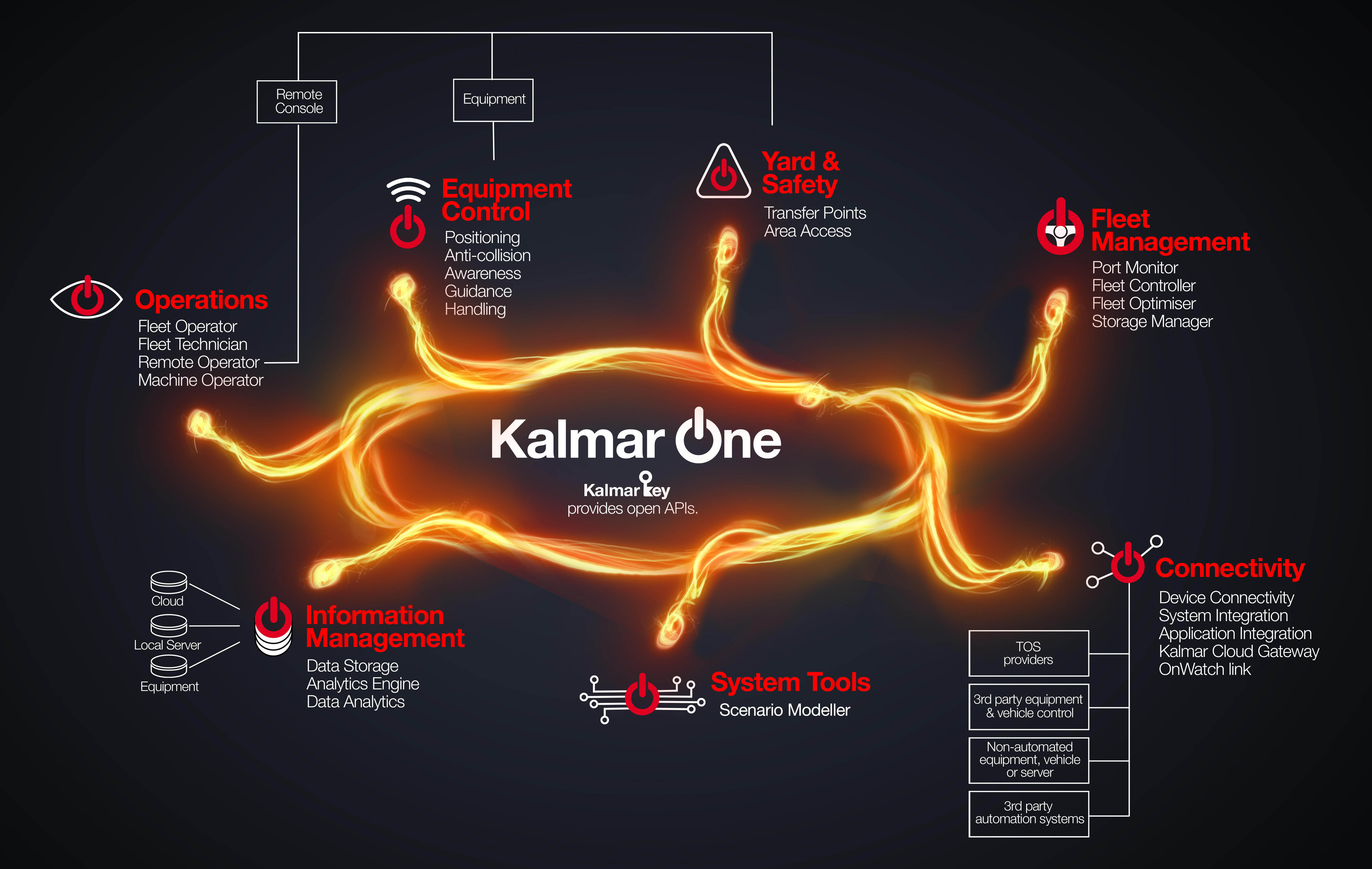 Infografik över systemet Kalmar One